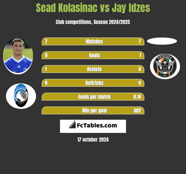 Sead Kolasinać vs Jay Idzes h2h player stats