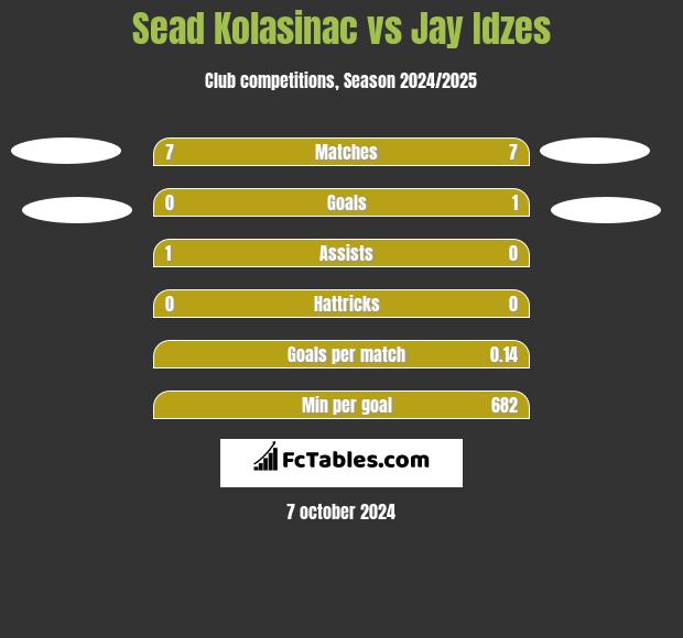 Sead Kolasinac vs Jay Idzes h2h player stats