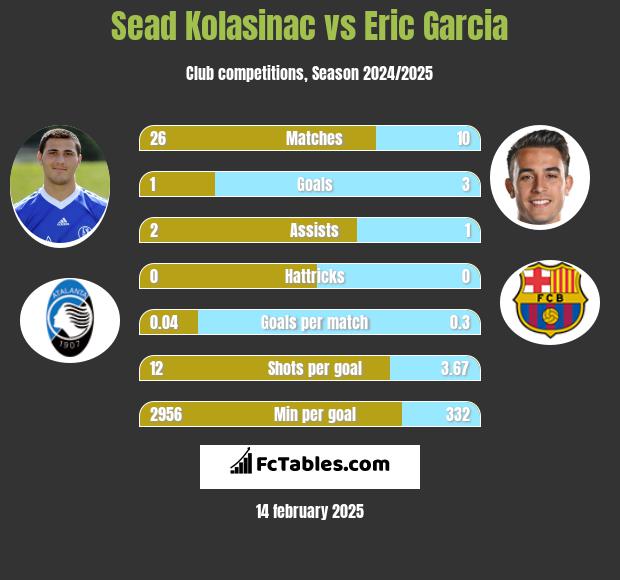 Sead Kolasinać vs Eric Garcia h2h player stats