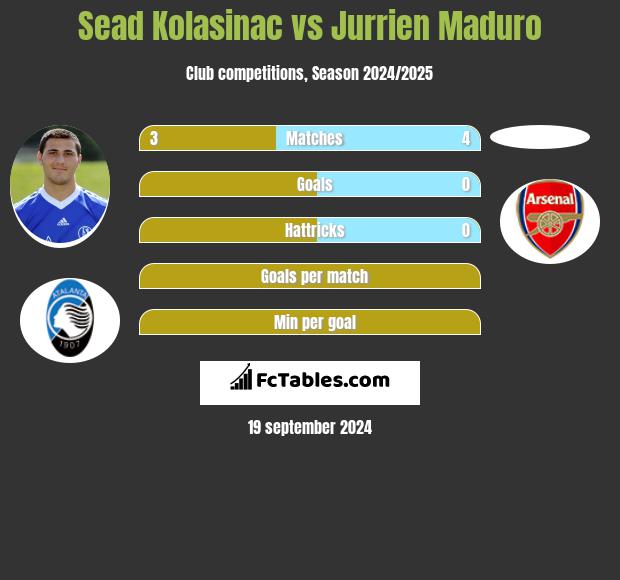 Sead Kolasinać vs Jurrien Maduro h2h player stats