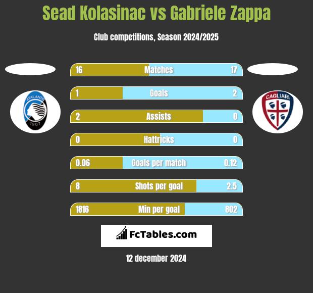 Sead Kolasinać vs Gabriele Zappa h2h player stats