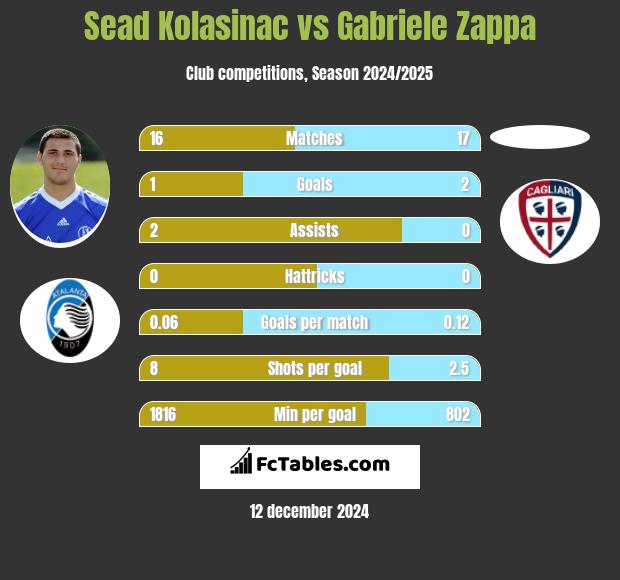 Sead Kolasinac vs Gabriele Zappa h2h player stats