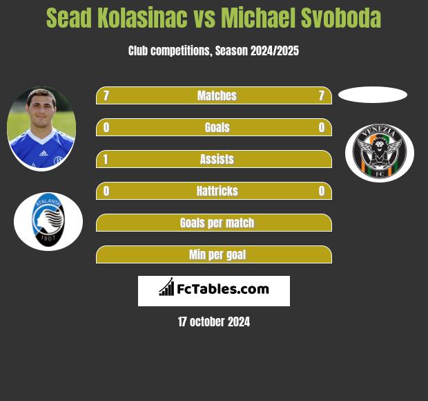 Sead Kolasinać vs Michael Svoboda h2h player stats