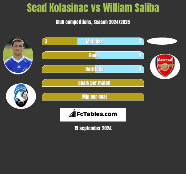 Sead Kolasinać vs William Saliba h2h player stats