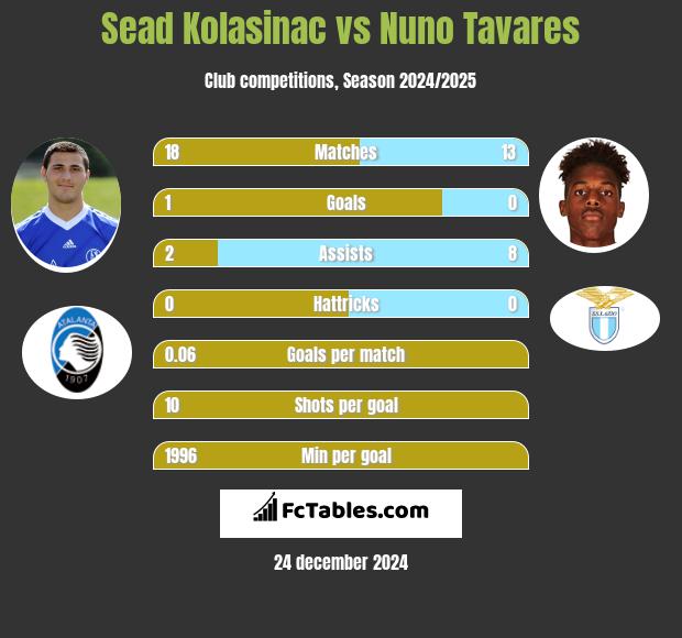 Sead Kolasinać vs Nuno Tavares h2h player stats