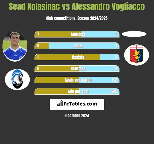 Sead Kolasinać vs Alessandro Vogliacco h2h player stats