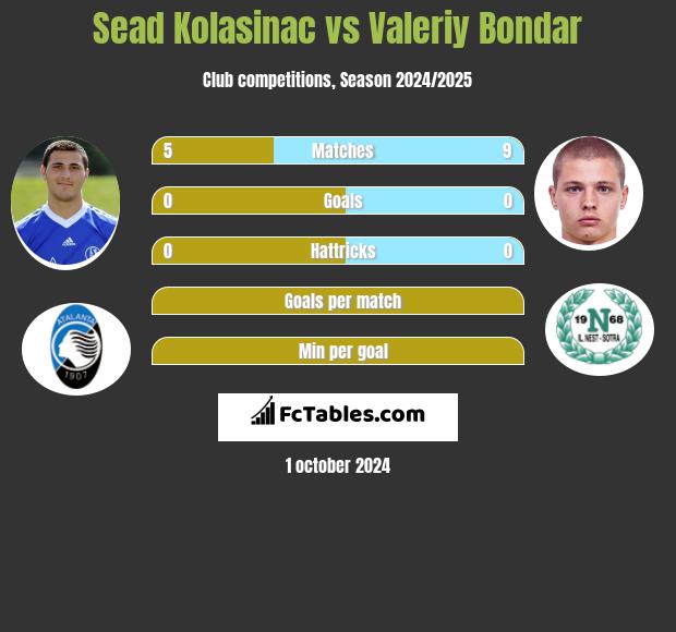 Sead Kolasinać vs Valeriy Bondar h2h player stats