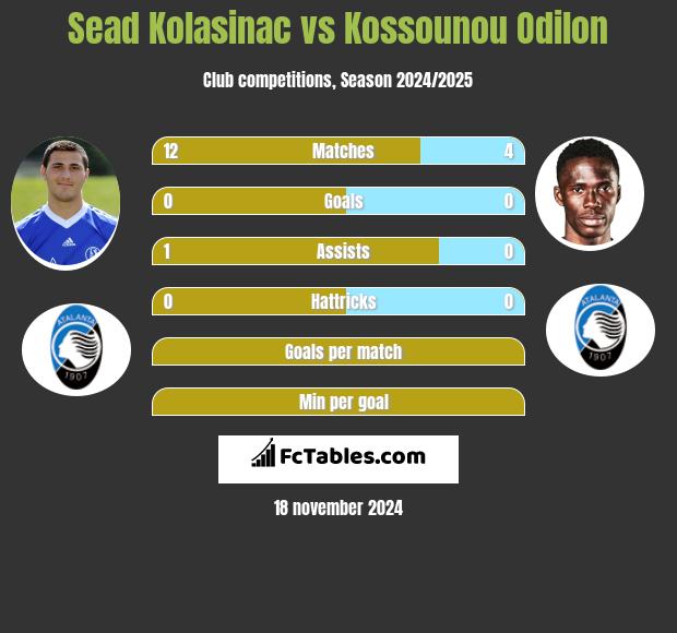 Sead Kolasinać vs Kossounou Odilon h2h player stats