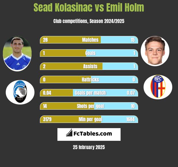 Sead Kolasinać vs Emil Holm h2h player stats