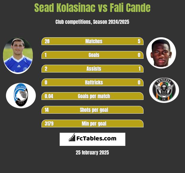 Sead Kolasinać vs Fali Cande h2h player stats