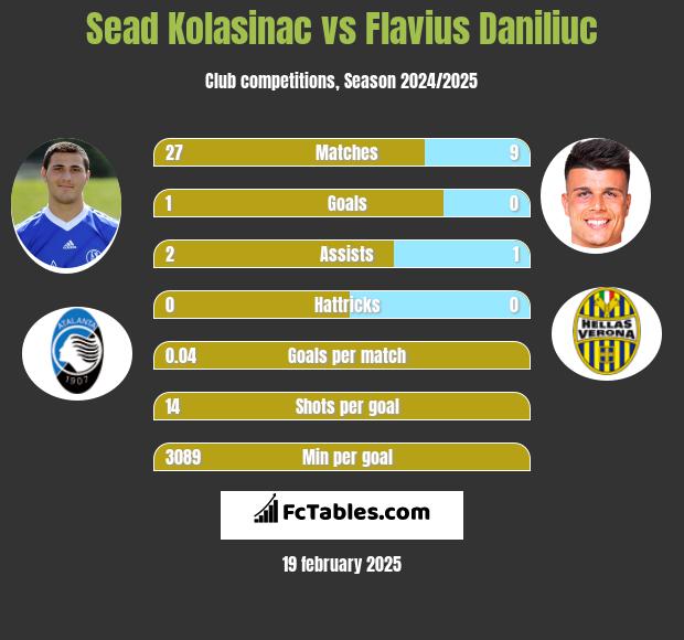 Sead Kolasinać vs Flavius Daniliuc h2h player stats