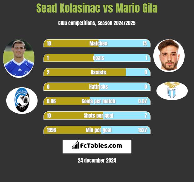 Sead Kolasinać vs Mario Gila h2h player stats