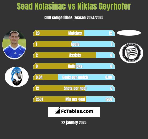 Sead Kolasinać vs Niklas Geyrhofer h2h player stats