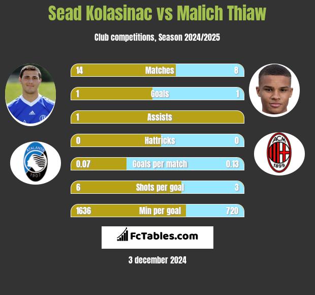 Sead Kolasinać vs Malich Thiaw h2h player stats