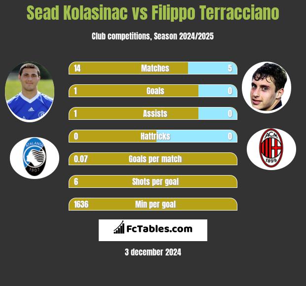 Sead Kolasinać vs Filippo Terracciano h2h player stats