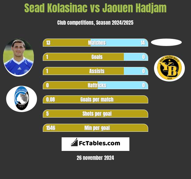 Sead Kolasinać vs Jaouen Hadjam h2h player stats