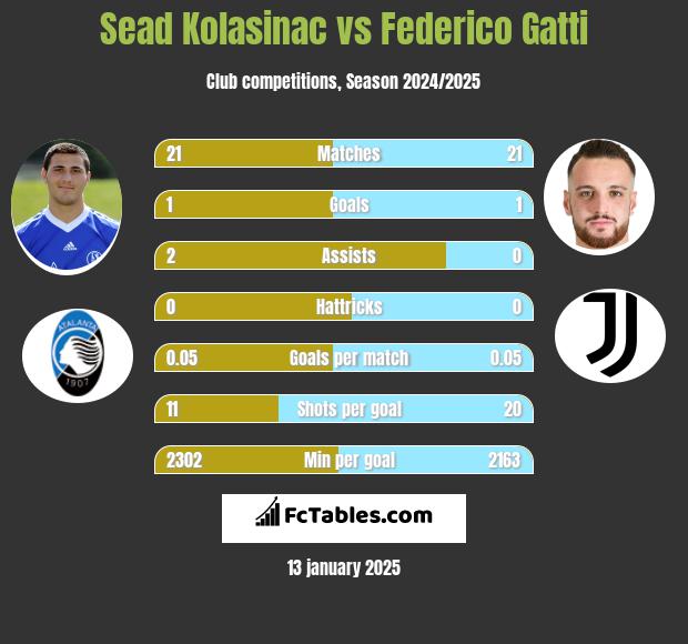 Sead Kolasinac vs Federico Gatti h2h player stats