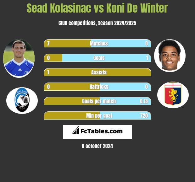 Sead Kolasinac vs Koni De Winter h2h player stats