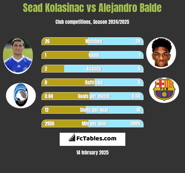 Sead Kolasinać vs Alejandro Balde h2h player stats