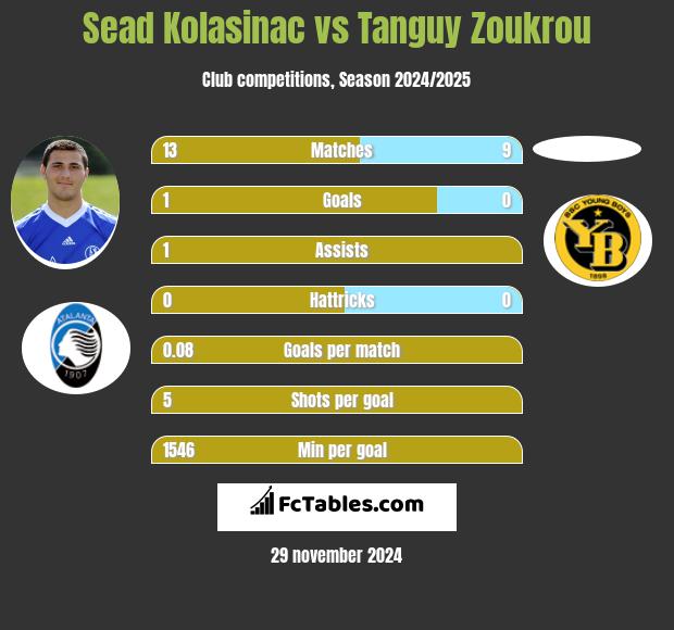 Sead Kolasinać vs Tanguy Zoukrou h2h player stats