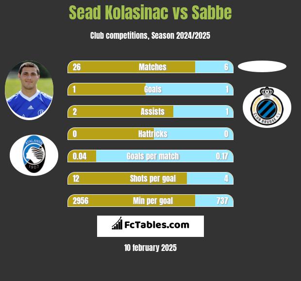 Sead Kolasinać vs Sabbe h2h player stats