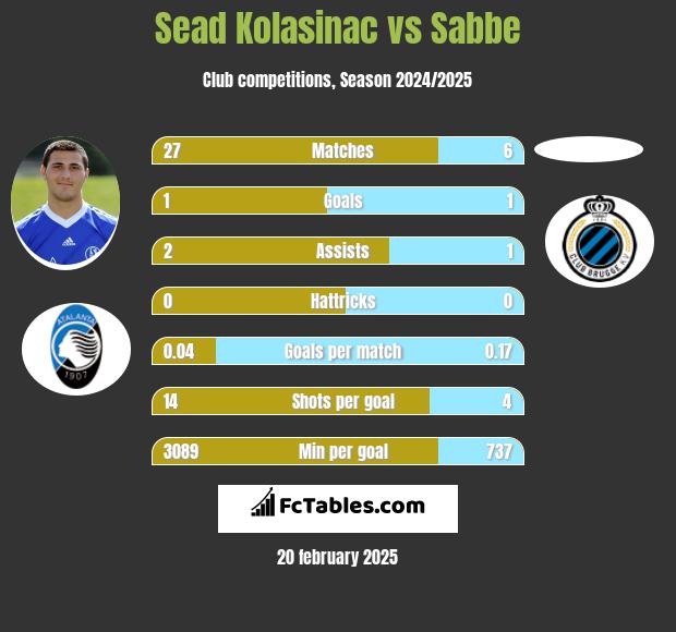 Sead Kolasinac vs Sabbe h2h player stats