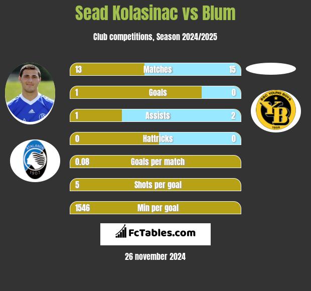 Sead Kolasinać vs Blum h2h player stats