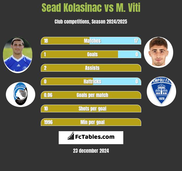 Sead Kolasinać vs M. Viti h2h player stats