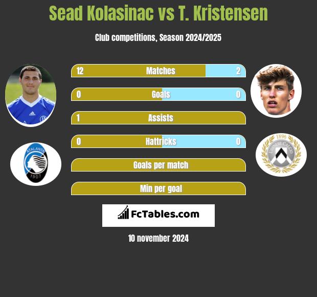 Sead Kolasinac vs T. Kristensen h2h player stats