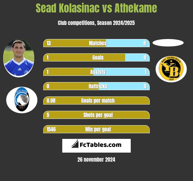 Sead Kolasinać vs Athekame h2h player stats