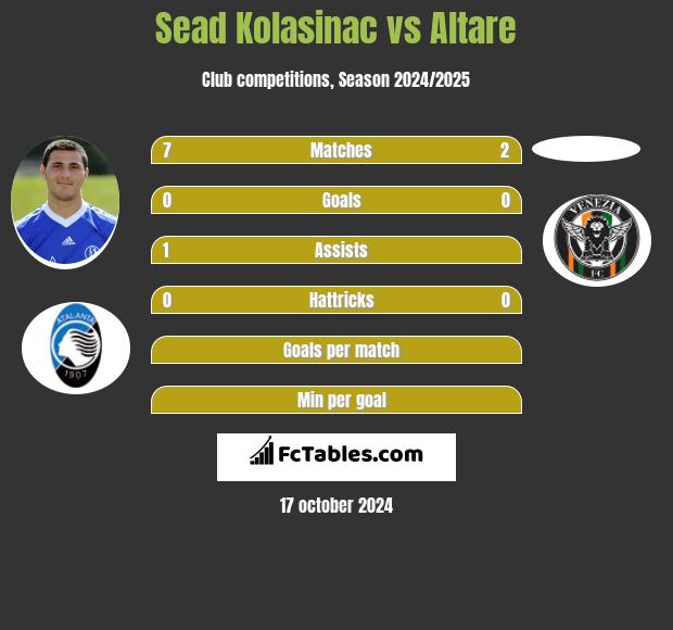 Sead Kolasinać vs Altare h2h player stats