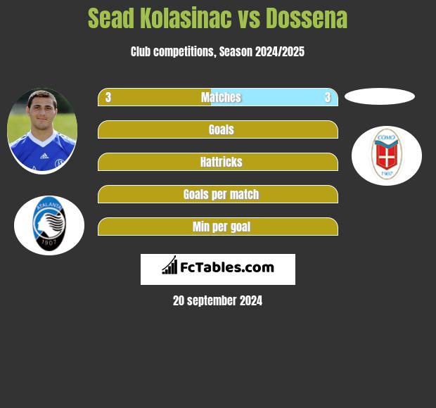 Sead Kolasinać vs Dossena h2h player stats