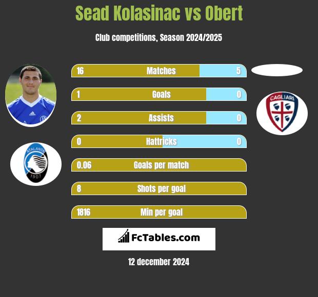 Sead Kolasinać vs Obert h2h player stats