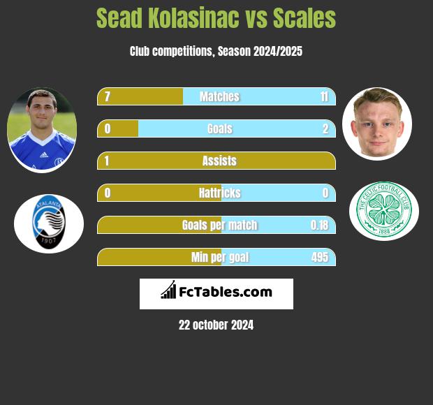 Sead Kolasinać vs Scales h2h player stats