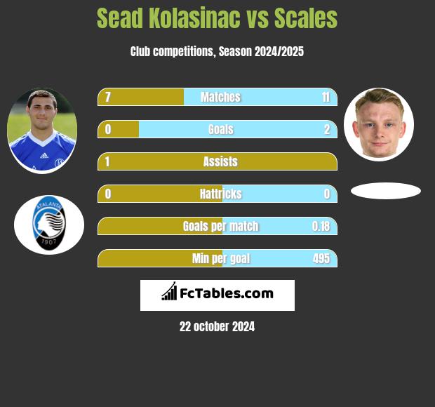 Sead Kolasinac vs Scales h2h player stats