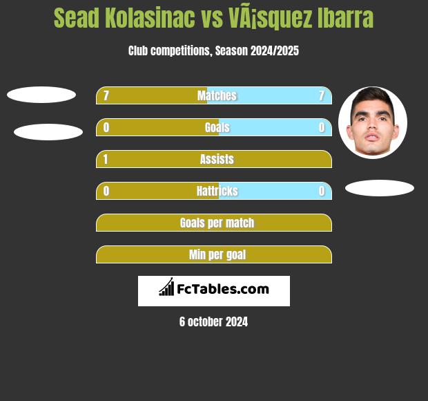 Sead Kolasinać vs VÃ¡squez Ibarra h2h player stats