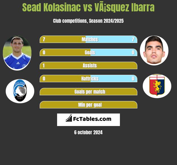 Sead Kolasinac vs VÃ¡squez Ibarra h2h player stats