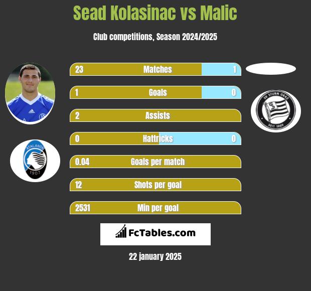 Sead Kolasinać vs Malic h2h player stats