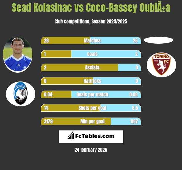 Sead Kolasinać vs Coco-Bassey OubiÃ±a h2h player stats