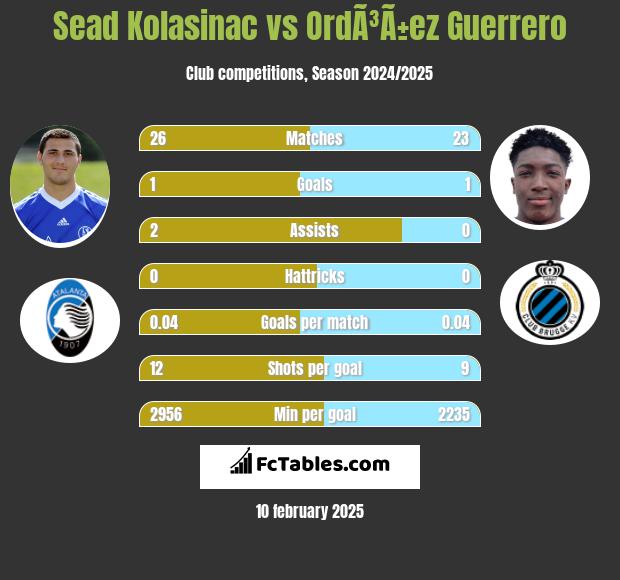 Sead Kolasinać vs OrdÃ³Ã±ez Guerrero h2h player stats