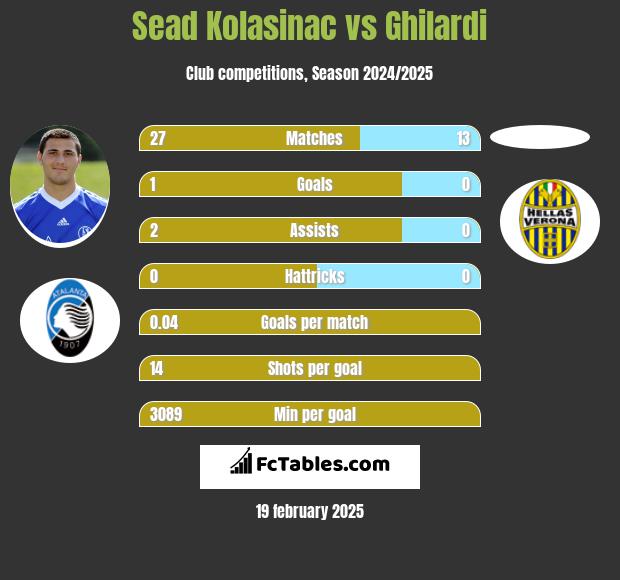 Sead Kolasinać vs Ghilardi h2h player stats