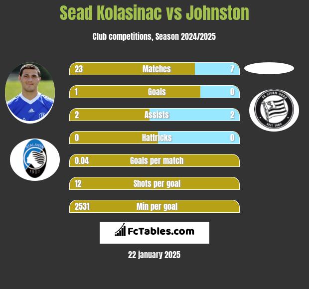 Sead Kolasinać vs Johnston h2h player stats