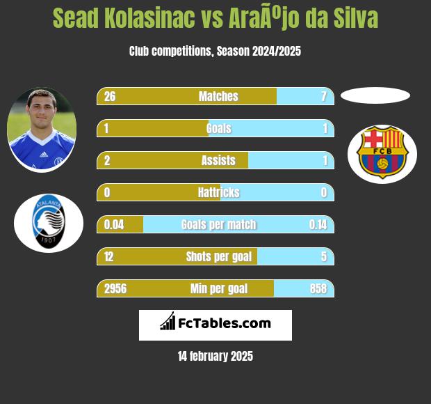 Sead Kolasinać vs AraÃºjo da Silva h2h player stats