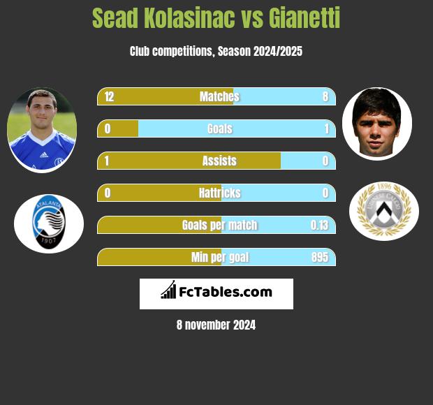 Sead Kolasinac vs Gianetti h2h player stats