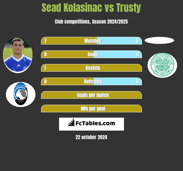 Sead Kolasinac vs Trusty h2h player stats