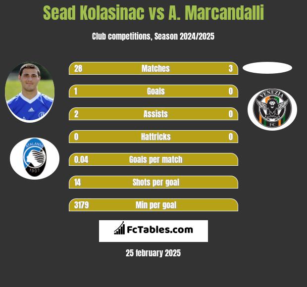 Sead Kolasinać vs A. Marcandalli h2h player stats