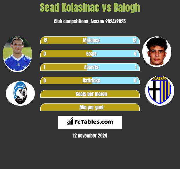 Sead Kolasinać vs Balogh h2h player stats