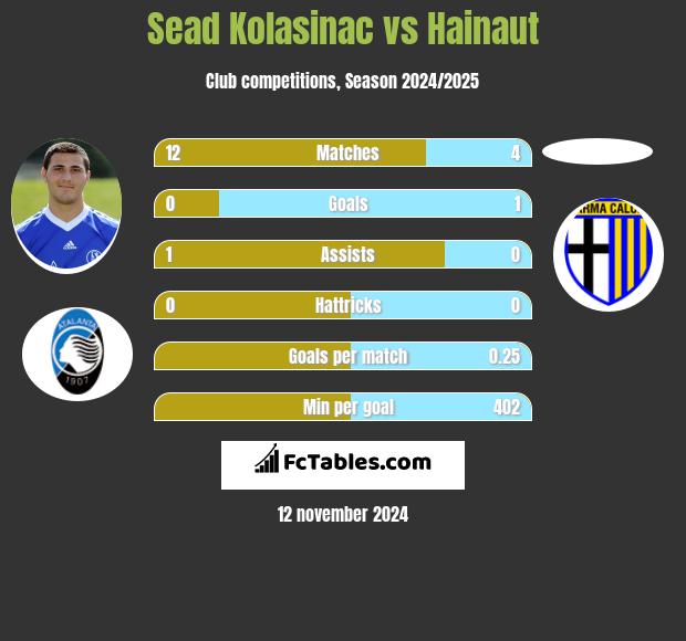 Sead Kolasinać vs Hainaut h2h player stats