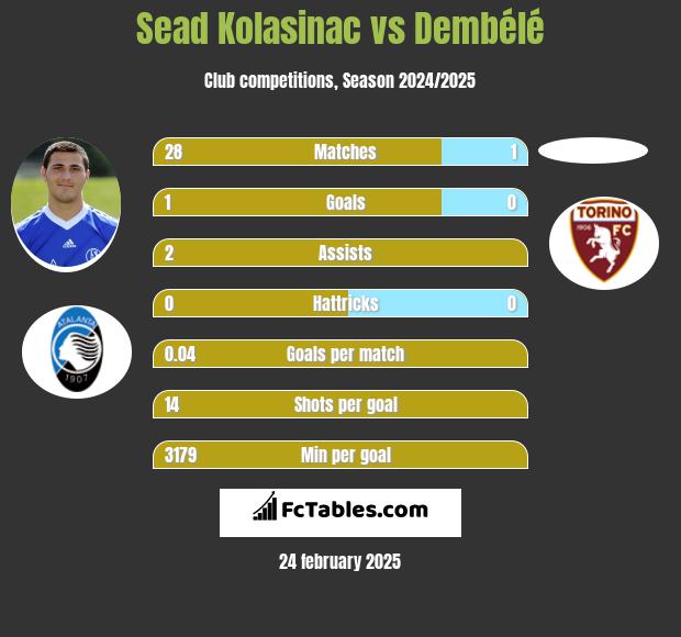 Sead Kolasinać vs Dembélé h2h player stats