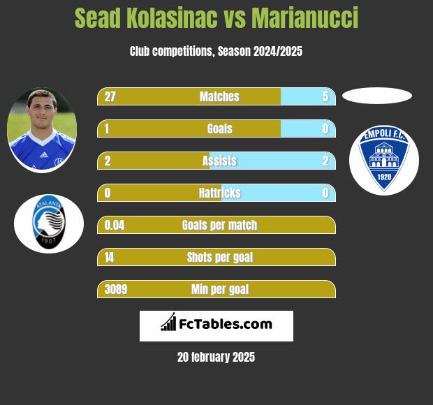 Sead Kolasinac vs Marianucci h2h player stats